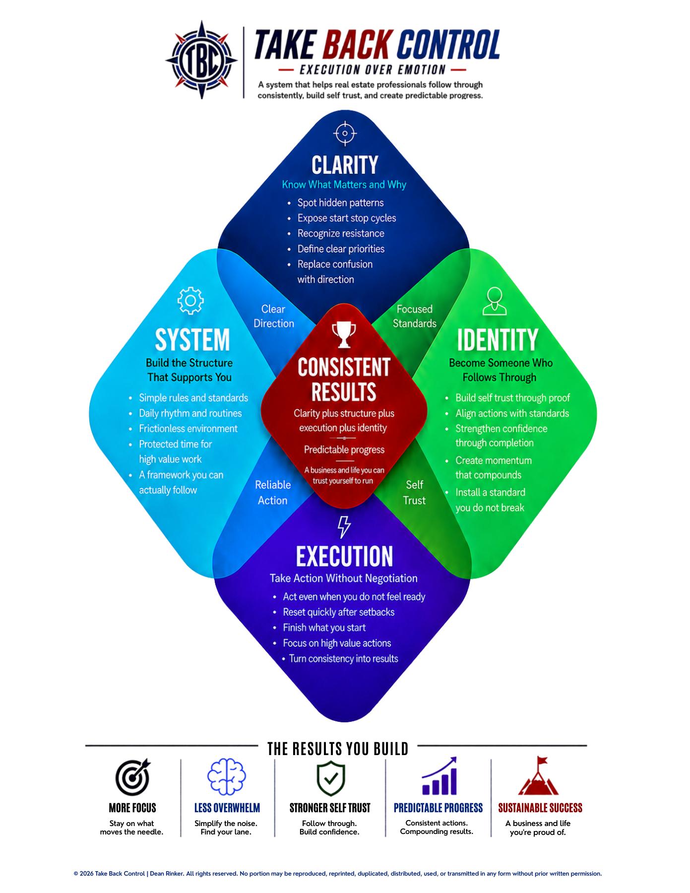 Take Back Control framework showing clarity, system, execution, and identity creating consistent results